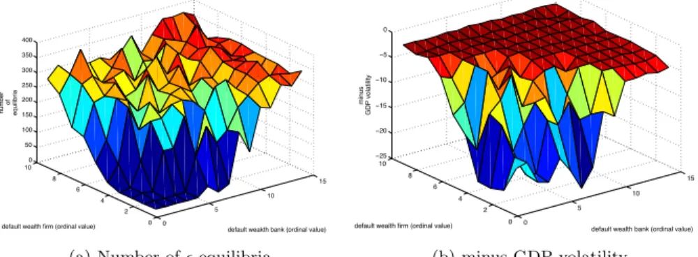 Figure 7: Phase transition under financial constraints