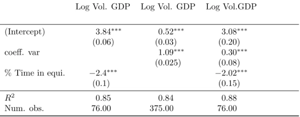Table 3: GDP Volatility and Equilibrium