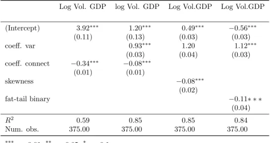 Table 4: GDP Volatility and Network Structure
