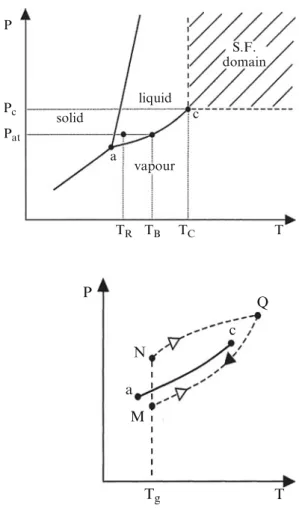 diagram showing the different domains solid, liquid, and vapor and supercritical ﬂ uid (SF) P Q N a c M T g T