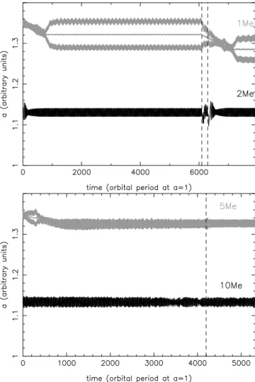 Fig. 4. Radial profiles of the azimuth-averaged disk surface densities in the case of the 10–5 M ⊕ simulation (black curve), of the 2–1 M ⊕ simulation (gray curve) and in absence of embryos (dashed curve)