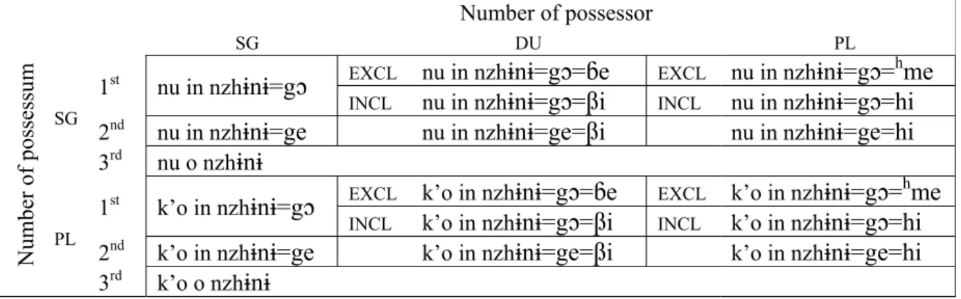 Table 18. Possession marking of the noun for ‘ox’ in Mazahua. 