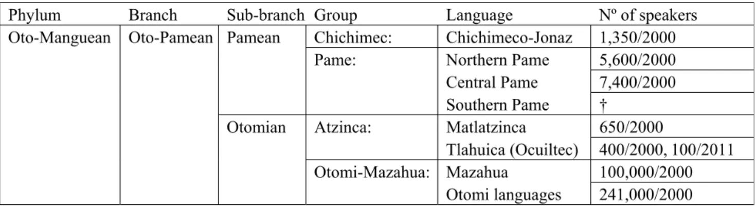 Table 1. Oto-Pamean at a glance. 