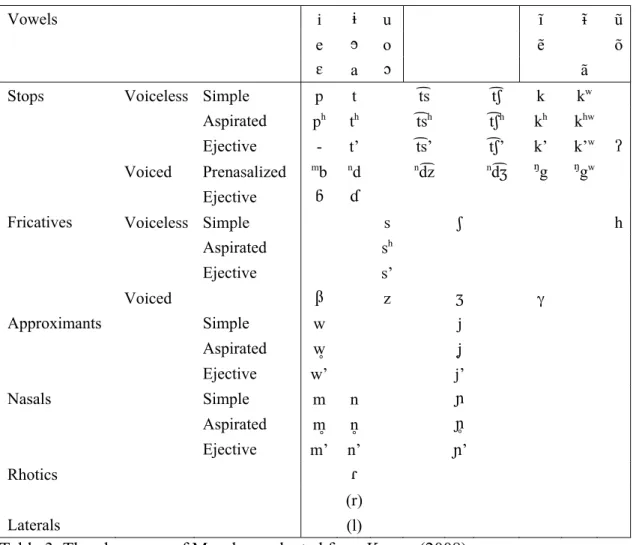 Table 3. The phonemes of Mazahua, adapted from Knapp (2008). 