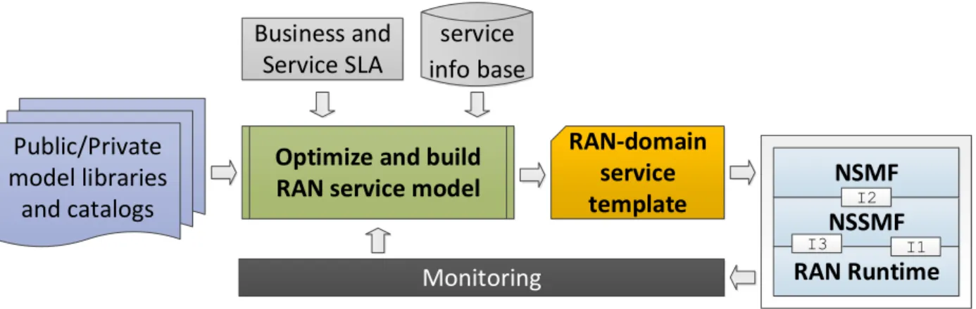 Fig. 2: Process of RAN modeling and service template optimization.