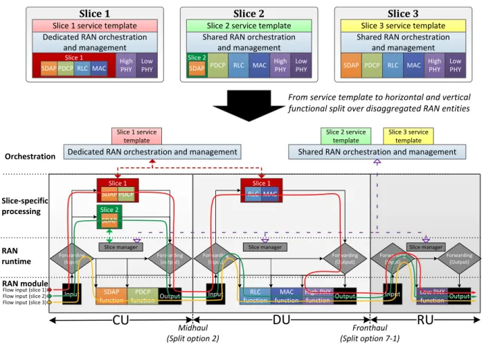 Fig. 3: Example of multi-service chaining and forwarding in a disaggregated RAN.