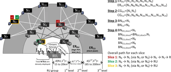 Fig. 4: Example of a two-stage function placement for multi-service.