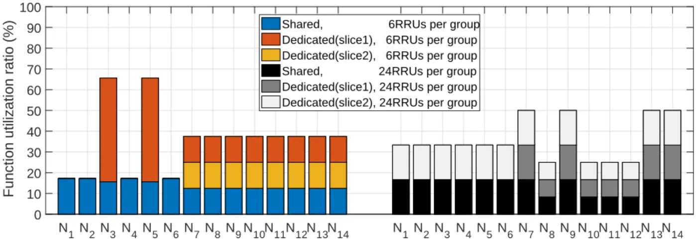 Fig. 5: Function utilization ratio of shared and dedicated chain for 384 RUs to be grouped in a size of 6 (left) or 24 (right) RUs.