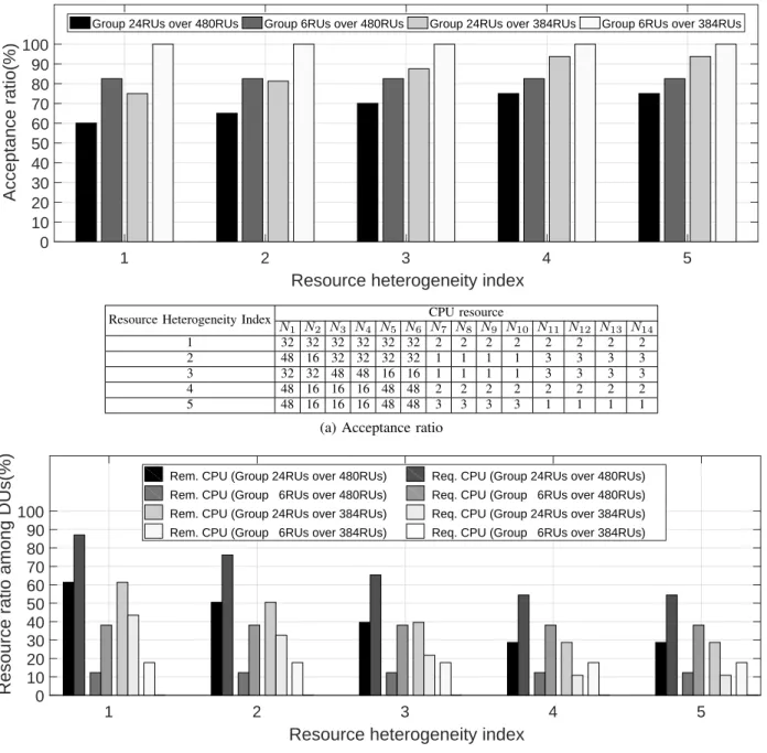 Fig. 6: Acceptance ratio and remaining/required CPU ratio for different resource heterogeneity indexes.