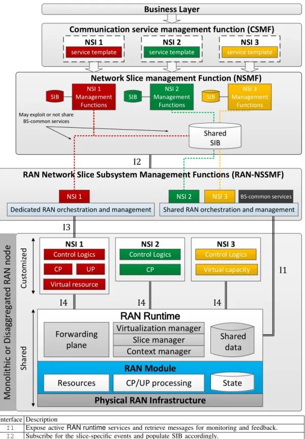 Fig. 1: Architecture of RAN runtime slicing system and E2E service orchestration.