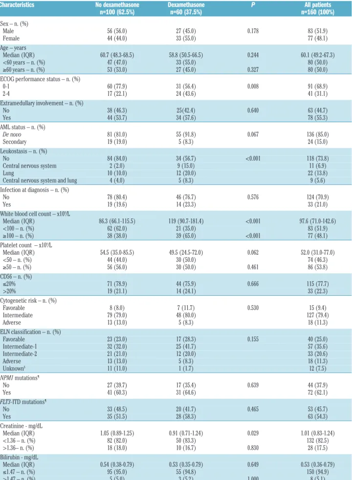 Table 1. Characteristics of the 160 acute myeloid leukemia patients with hyperleukocytosis.