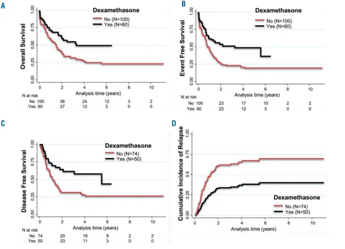 Figure 2. Estimates of survival end points and incidence of relapse. (A) Kaplan–Meier curves for overall survival in patients treated with dexamethasone (black line) or not (solid line in red)