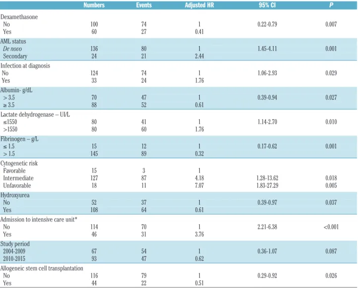 Table 3. Multivariate analysis for overall survival.