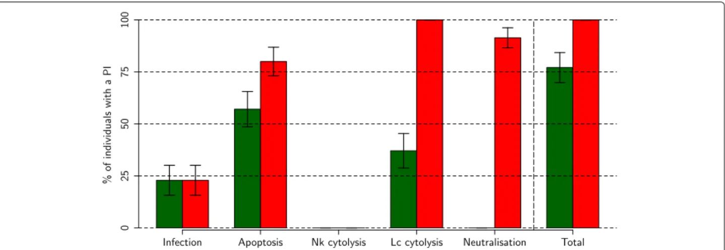 Fig. 7 Influence of candidate immune mechanisms on viremia profile inversion. Influence of candidate immune mechanisms on viremia profile inversion