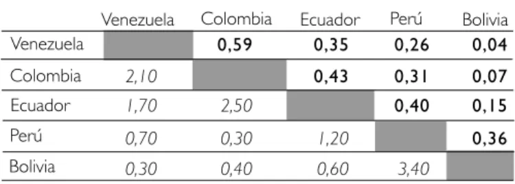 CUADRO 3 Indice de intercambio intra-rama y evolución, 1990 -1997