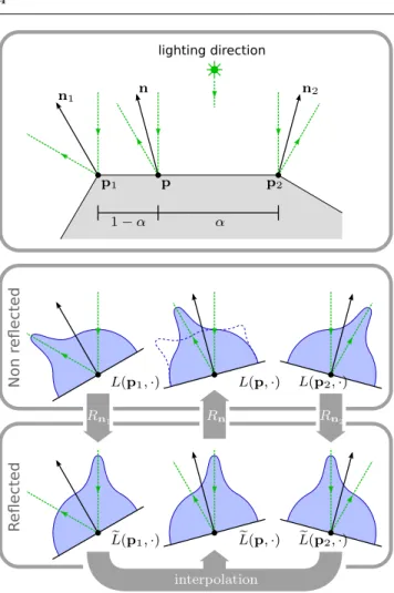 Fig. 2 Interpolation at point p of two radiance functions L(p 1 , ·) and L(p 2 , ·). Functions at vertices p 1 and p 2 are derived from a point light source at infinite distance and a Phong-like reflectance model