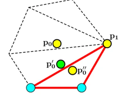 Fig. 3 Half-edge collapse of v 0 v 1 onto v 1 . The point p 0 (po- (po-sition of the vertex v 0 before collapse) is generally off the surface after collapse.