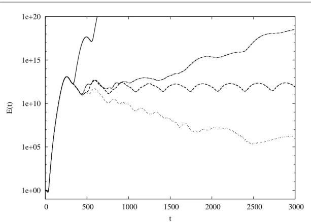 Fig. 11 Flow energy (normalized by E(0)) as function of time (Re = 690): —- uncontrolled case; · · · estimator of dimension n = 400 (double-projection); − − − estimator of dimension n = 300 (double-projection); − · −·: