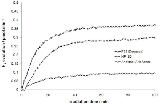 Fig.  11.  H 2   evolution  on  TiO 2   nanoparticles  NP150  (pH  =  10,  T calc.   =  150  °C)  compared  to    P25  (Degussa)  and  anatase  nanoparticles  (Alfa  Aesar)  -    150  W  metal  halide  lamp,  0.9  l  water  +  0.1  l  MeOH, 0.7 g samples, 