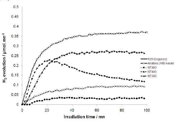 Fig. 12. H 2  evolution on TiO 2  nanotubes compared to  P25 (Degussa) and anatase nanoparticles (Alfa  Aesar)  -150  W  metal  halide  lamp,  0.9  l  water  +  0.1  l  MeOH,  0.7  g  samples,  room  temperature  –  Strasbourg, France