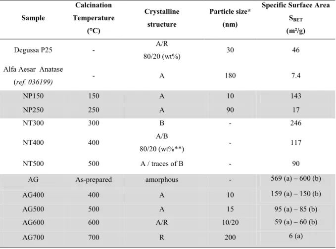 Table 1. Structural and morphological features of commercial Degussa P25 and Alfa Aesar anatase,  nanoparticles (NP), nanotubes (NT) and aerogels (AG) samples