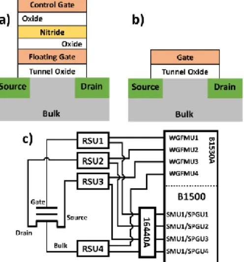 Fig. 1. Block diagram of a) memory cell and b) equivalent transistor. c) Measurement setup