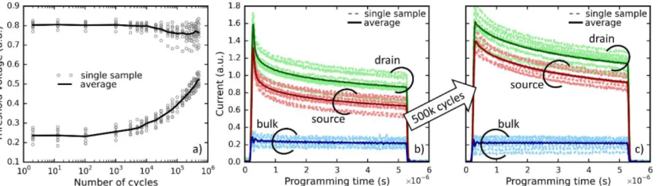 Fig. 3. a) Endurance characteristics of 10 memory cells. Corresponding current consumption b) before and c) after  500k cycles (the average is highlighted)