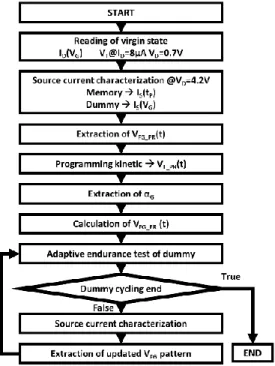 Fig. 4. Flowchart of implemented smart algorithm for adaptive endurance test of dummy cell