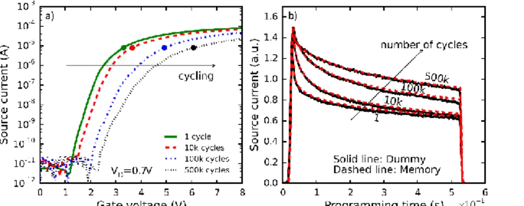 Fig. 6. a) Source current versus gate voltage reading characteristics of dummy cell during cycling