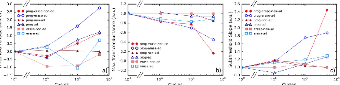Fig. 7. Evolution of main equivalent transistor parameters applying adaptive (ad) and non-adaptive (non-ad) stress  conditions: a) threshold voltage shift, b) maximum of transconductance and c) subthreshold slope