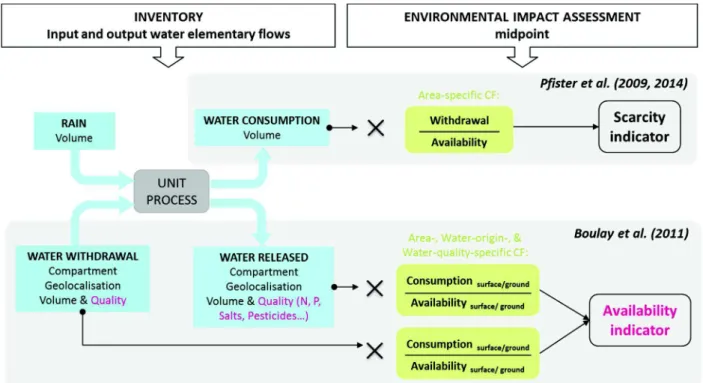 Figure 1.3. Inventory schemes and characterization factors for Pfister et al. (2009, 2014) as water scarcity indicator, and  Boulay et al