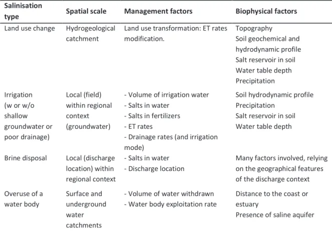 Table 2.1. Key management and biophysical factors involved in secondary salinisation, per salinisation type