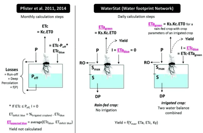 Figure  3.2.  Scheme  of  the  calculation  methods  used  in  water  inventory  databases  (Pfister  et  al