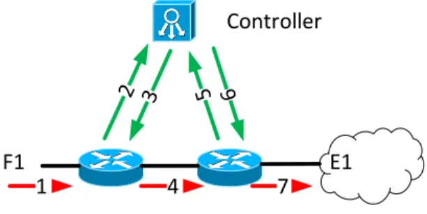 Fig. 9. An example of reactive rules placement. Rules are placed on demand, after flows arrive.
