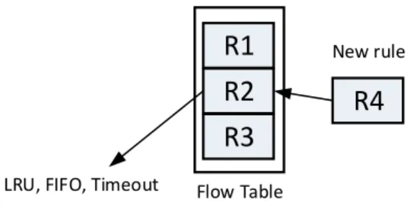 Fig. 4. An example of eviction. Rule R2 in the flow table is reactively evicted using replacement algorithms (e.g., LRU, FIFO) when the flow table is full and a new rule R4 needs to be inserted