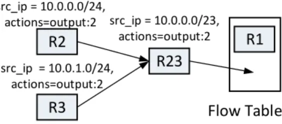 Fig. 5. An example of compression. R2 and R3 have the same actions field and are compressed into a single rule R23 that has matching pattern covering both matching patterns of R2 and R3