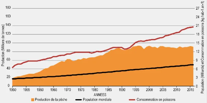 Figure  0.1 :  Evolution  globale  de  la  production  de  la  pêche  (en  orange),  de  la  population  mondiale  (en  noir),  et  de  la  consommation  en  poissons  (en  rouge)