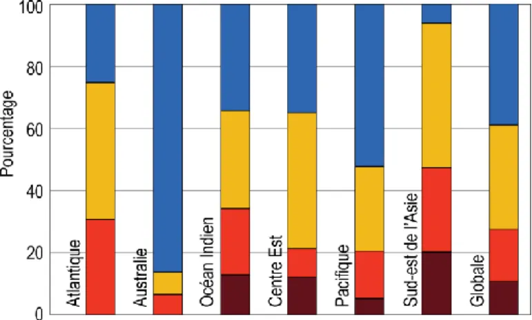 Figure 0.2 : Proportions de récifs menacés par région basées sur quatre niveaux de menaces :  faibles (bleu), moyens (jaune), élevés (rouge), et très élevés (rouge foncé)