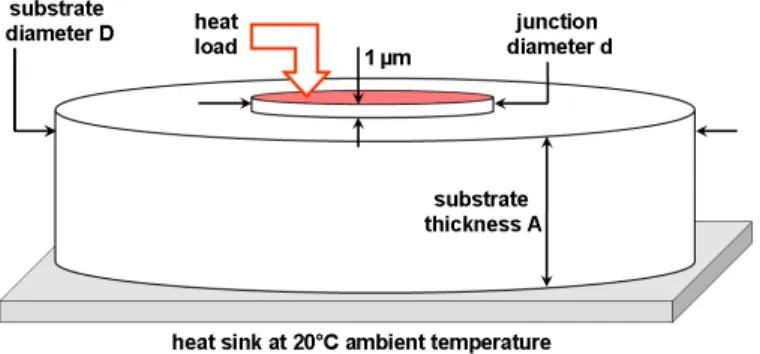 Fig. 9: Geometry of the junction/substrate/heat sink assembly used for the simulations