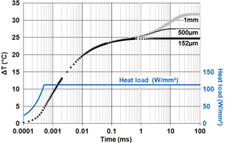 Fig. 11: Influence of the substrate thickness  (152, 500 and 1000 µm) on the time dependence of thermal transients of the photodiode  junction