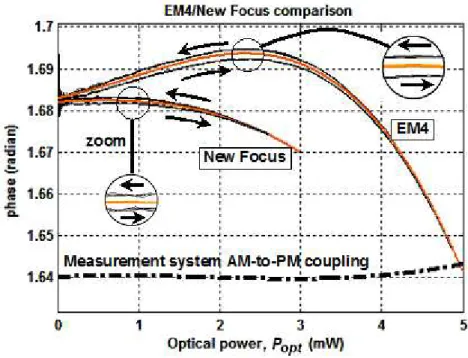 Fig. 2. RF phase versus optical power for the two photodiodes. Bias voltage: 15 V (EM4), 4.1 V (New Focus)