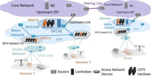 Fig. 1: Example of Software Defined ISP Network with NFVI-PoPs