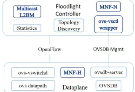 Fig. 4: Queue-based QoS integration with OVS and Floodlight