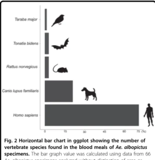 Fig. 2 Horizontal bar chart in ggplot showing the number of vertebrate species found in the blood meals of Ae