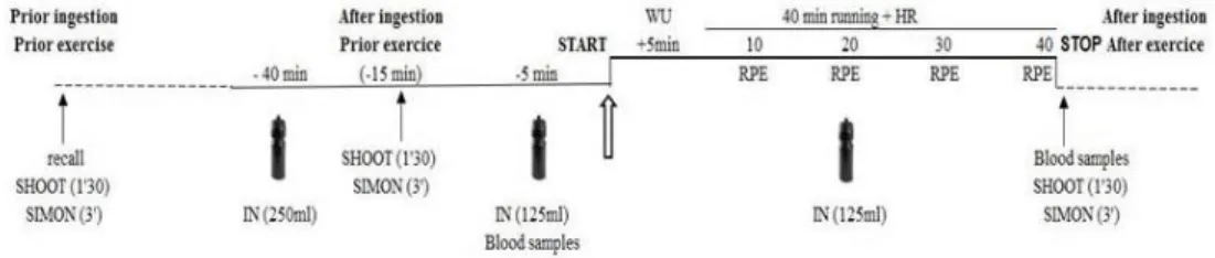 Figure 1: General procedure of each experimental session (recall = recall of the Simon task; 