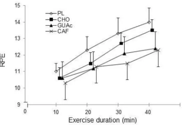 Figure  3:  Effect  of  exercise  duration  on  ratings  of  perceived  exertion  (RPE)  in  function  of  nutritional supplements