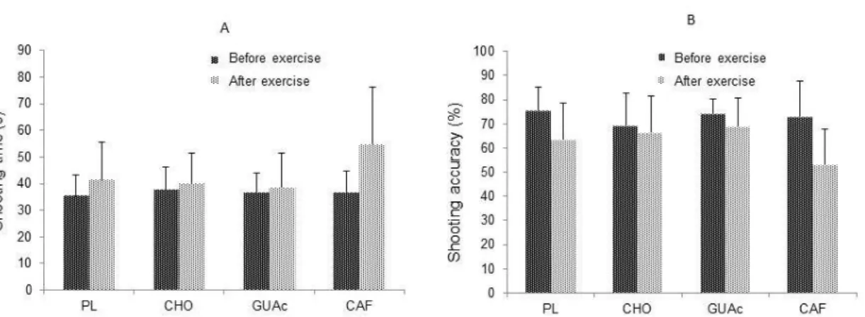 Figure 4: Effect of nutritional supplements on A) shooting time and B) shooting accuracy  before exercise and after exercise