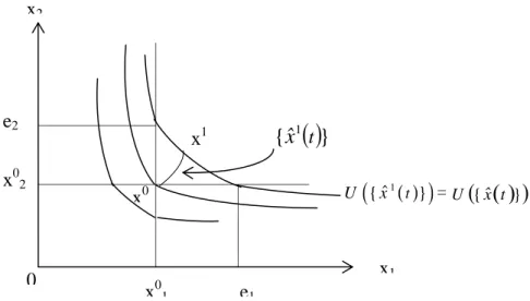 Figure 1: Anticipated indifference map relative to x 0  between the final situations of optimal trajectories 