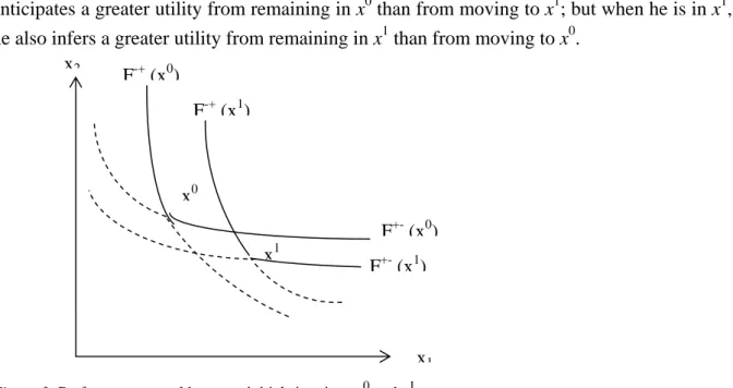 Figure 3: Preference reversal between initial situations x 0  and x 1