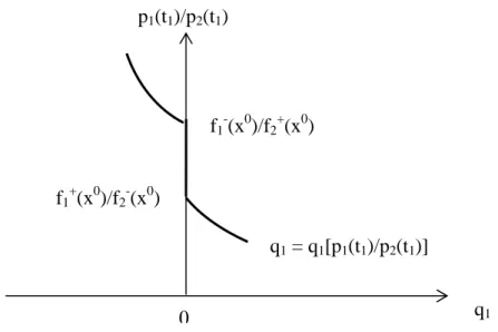 Figure 6: Net demand function for good 1 